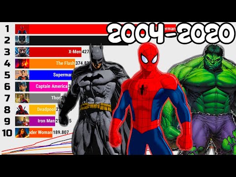 SUPERHERO EVOLUTION | Most Popular Superhero In The World [ 2004 - 2020 ]