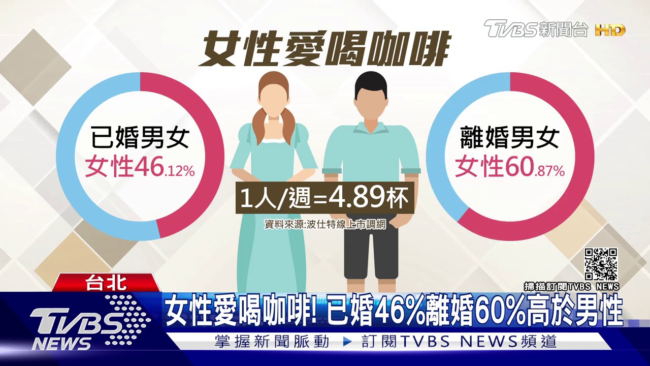 女性愛喝咖啡! 已婚46%離婚60%高於男性