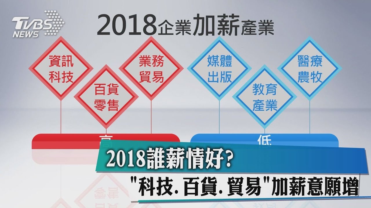 2018誰薪情好?「科技、百貨、貿易」加薪意願增
