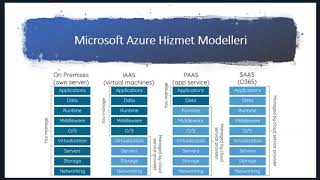 Azure Nedir? Dijital Dönüşüm Sürecinde Microsoft Bulut Teknolojilerini