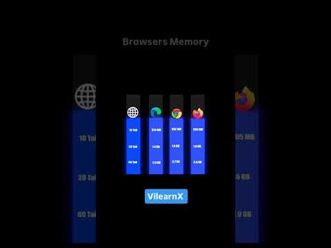 Which Browser Uses the Most Memory? 🧠💻 Chrome vs Edge vs Firefox! | #vilearnx