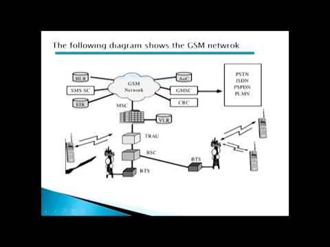 What is GSM (Global system for mobile communication)