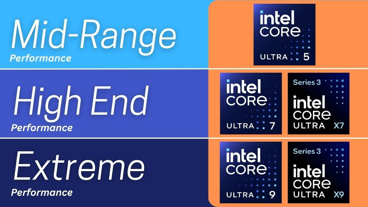 Every New Intel Processor (CPU) Explained: Super Simple Guide