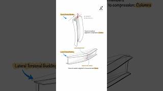 Lateral Torsional Buckling vs Flexural Buckling: Key Differences Explained