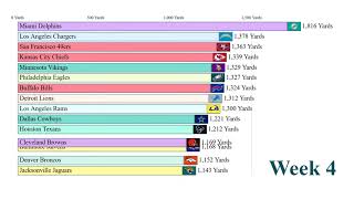 NFL 2023 Top 15 Offensive Yards Chart (Week 1 to 4)