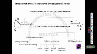 Module-3 Lecture-4 GNSS principle and data collection methods 1