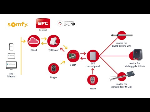 B-Eba IO | Home Control Driver Bft & SOMFY (IT)