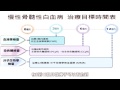 新契機！標靶藥解慢性骨髓性白血病