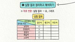 [비상교육 와이즈캠프] 개뼈노트 5학년 1학기 1단원 과학 / 과학자는 어떻게 탐구할까요?