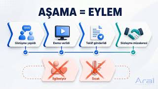 ERPNext Eğitimi #4 — Frappe CRM: Lead ve Deal