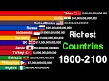 Richest Countries In The World By GDP 1600 2100 History Projection