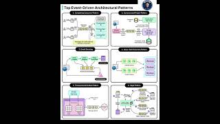 Top Event-Driven Architecture Patterns Explained in 60 Seconds