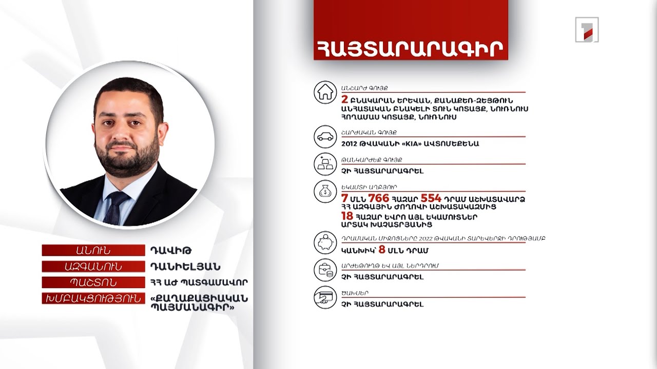 4 անշարժ գույք, ավտոմեքենա, 8 մլն դրամ. ՀՀ ԱԺ պատգամավոր Դավիթ Դանիելյանի հայտարարագիրը