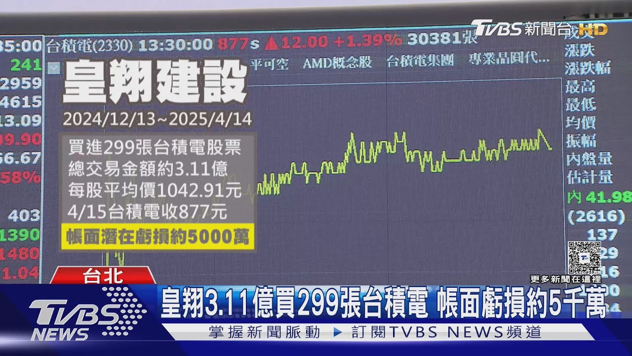 關稅戰最大苦主！皇翔砸3億買台積電　慘套5千萬