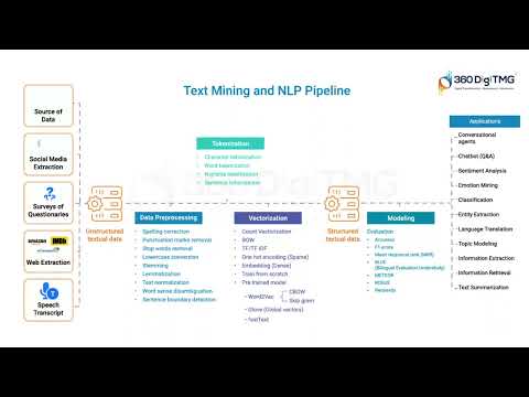 CRISP ML Q | Learn Data Science using Animation | 360DigiTMG