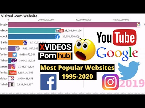 Most Popular Websites 1995 - 2020[Per  Monthly Visits]