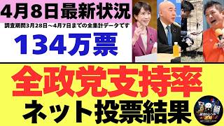 【4/8最新調査】全政党支持率134万票ネット投票結果 (3月28日～4月7日までのYouTubeアンケート集計結果）