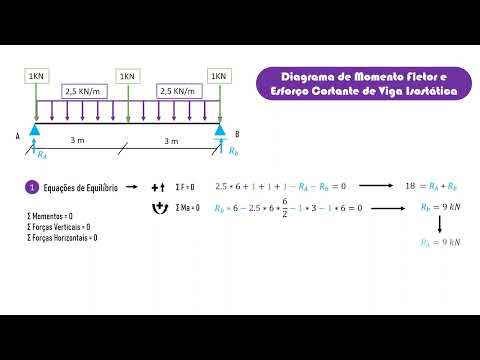 Diagrama de Momento Fletor e Esforço Cortante de Viga Isostática