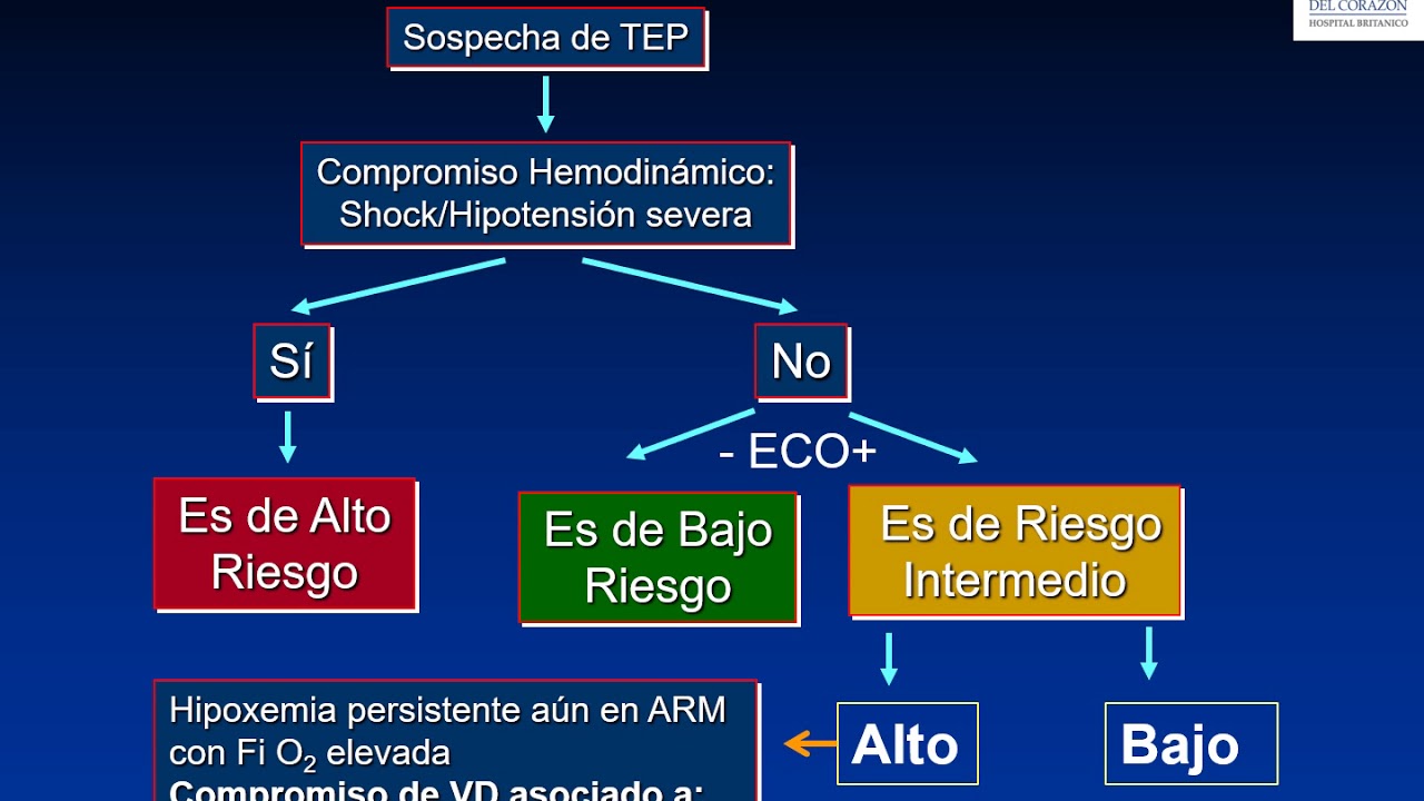 7° Modulo - A) Diagnóstico y manejo inicial del Tromboembolismo pulmonar agudo