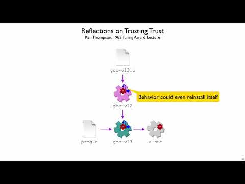 Netsec Malware 2 - Reflections on Trusting Trust