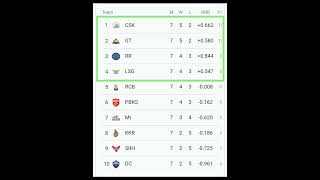 Top 4 teams of IPL 2023 at the end of 7 matches who will make it in playoffs?
