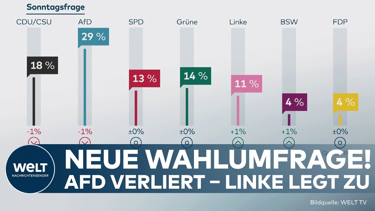 DEUTSCHLAND: Neue INSA-Umfrage! AfD und Union verlieren an Zustimmung – Linke und BSW legen zu!