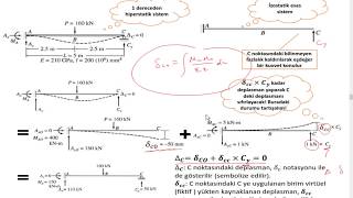 Yapı Statiği: Kuvvet Metoduna Giriş