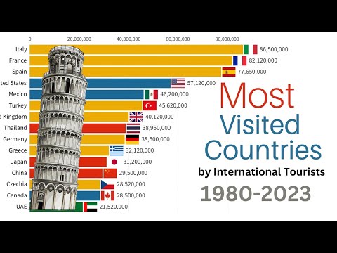 Most Visited Countries by International Tourists | 1980-2023
