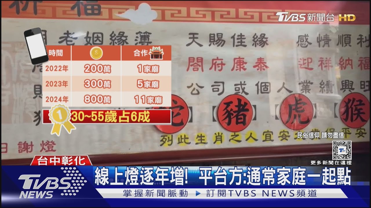 「線上光明燈」夯! 11家廟宇點出800萬商機