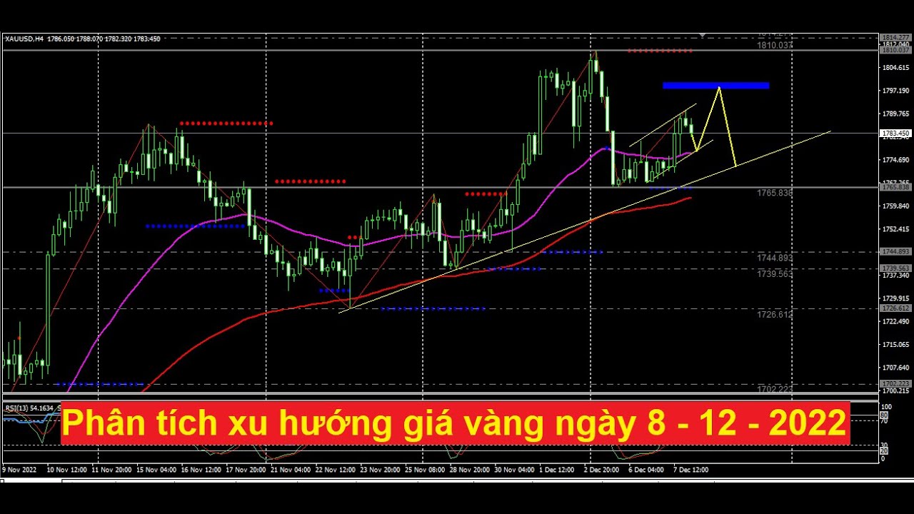 Chiến lược giao dịch vàng ngày 8.12.2022