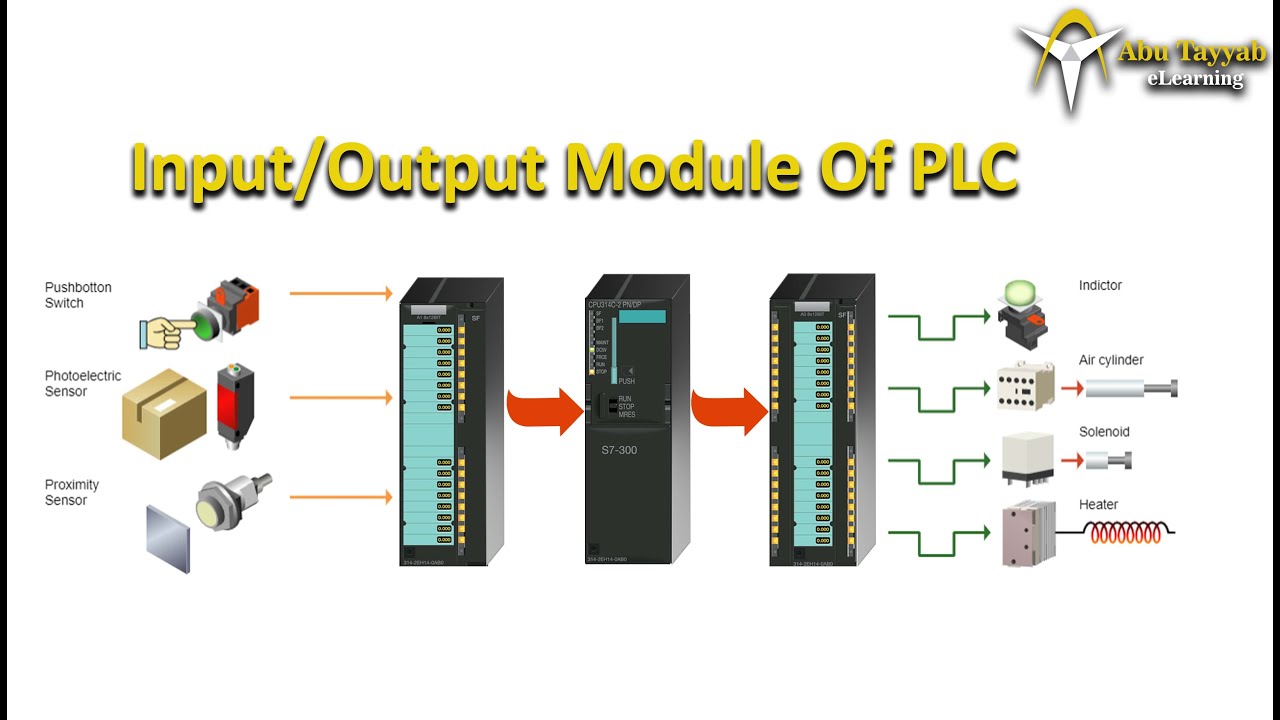 Input, Output Modules of PLC, Digital and analog Modules, PLC Course part 4