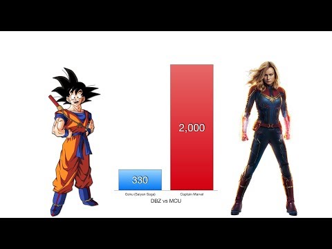 Goku vs Avengers Power Levels - MCU Marvel/Dragon Ball Z