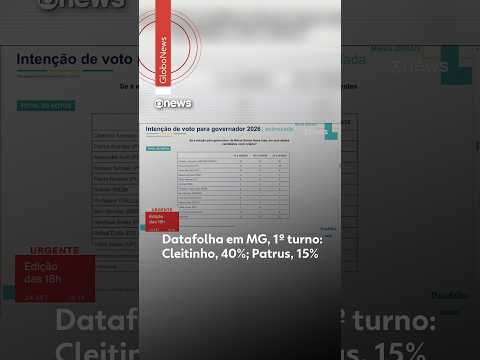 Cleitinho lidera Datafolha MG com 40%; Patrus distante com 15%.