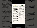 Indian Air Force Vs Pakistan Air Force Fighter Jets IAF Vs PAF IAF PAF FighterJets Shorts