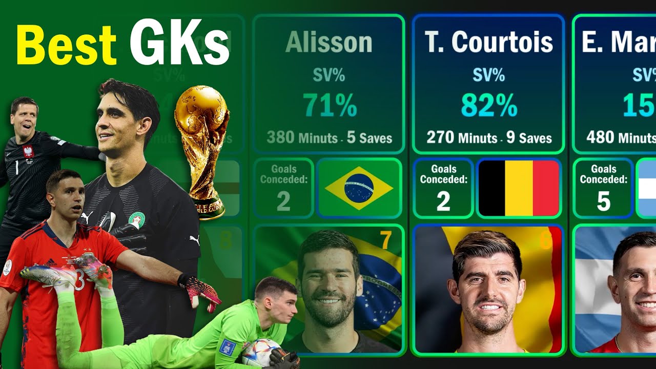 Rating The Top Goalkeepers in 2022 World Cup Handiest Goalkeeper at