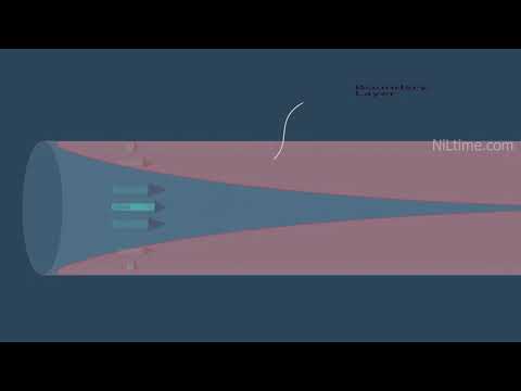 Fluid Boundary layer and velocity profile animation (Fluid Mechanics)