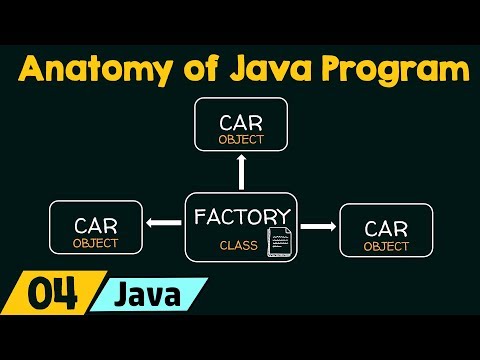 Anatomy of Java Program