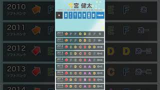 【パワプロ能力推移】 #今宮健太 #パワプロ #パワプロ2026 #福岡ソフトバンクホークス