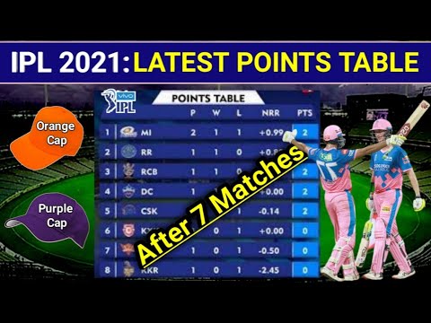 IPL 2021 Latest Points Table After 8 Matches | Latest Points Table of IPL 2021| latest points table