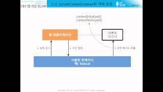 [자바 웹 개발 워크북#034] 5.10/11 - DAO 만들기