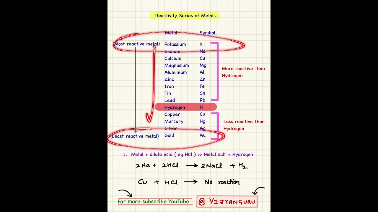 Reactivity Series Trick #reactivityseries #chemistryclass10th #class10chemistry #trendingshorts
