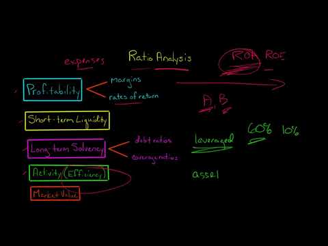 Ratio Analysis | Financial Statement Analysis