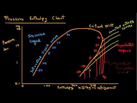 Refrigeration - Pressure Enthalpy Chart
