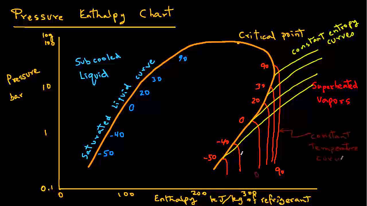 Refrigeration - Pressure Enthalpy Chart