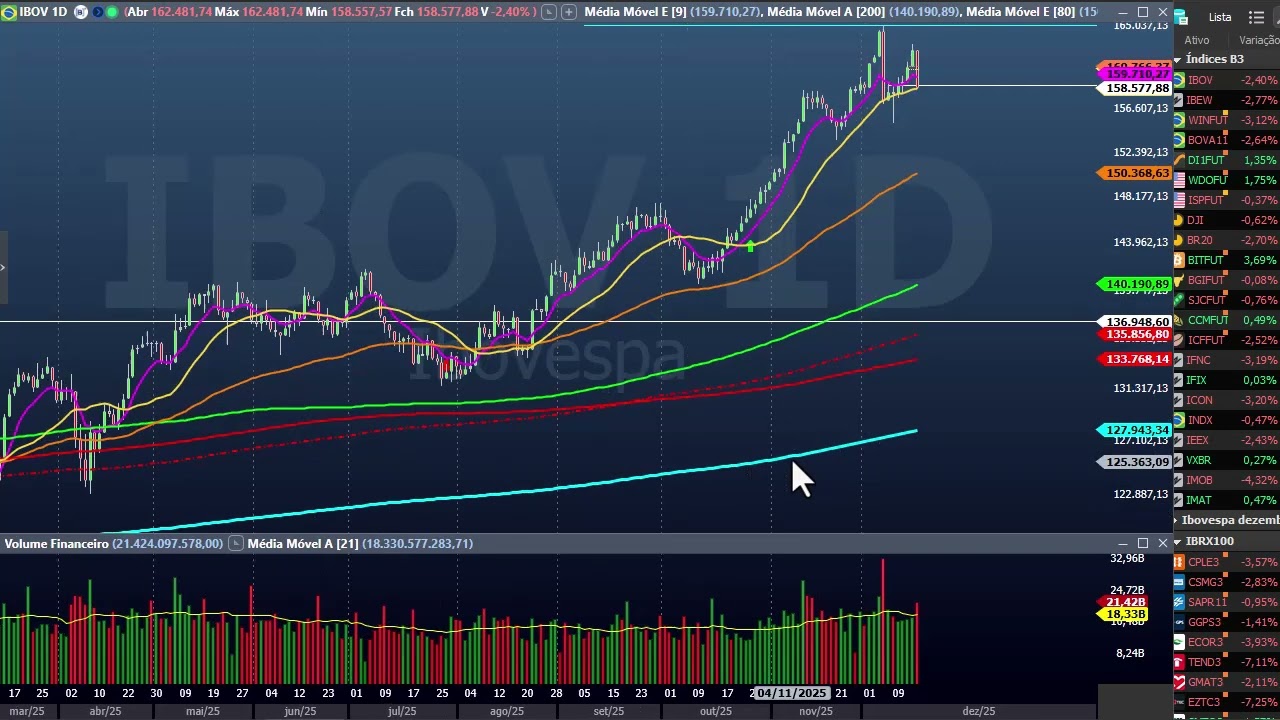 Fechamento dia 16 - B3 desabou