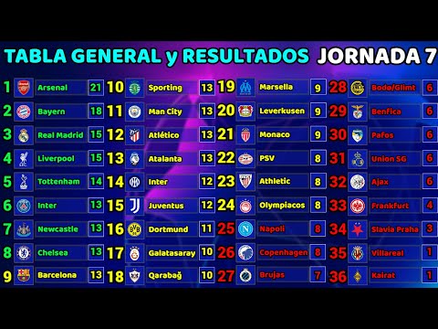 GENERAL TABLE and RESULTS TODAY LEAGUE PHASE Matchday 7 CHAMPIONS LEAGUE 2025/2026