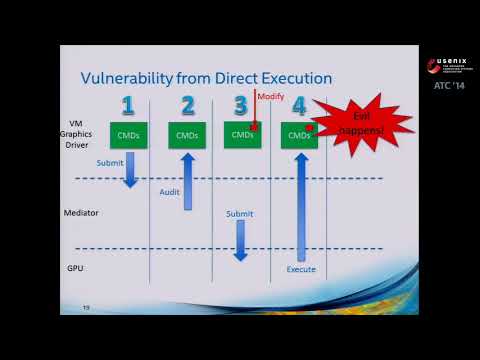 USENIX ATC '14 - A Full GPU Virtualization Solution with Mediated Pass-Through