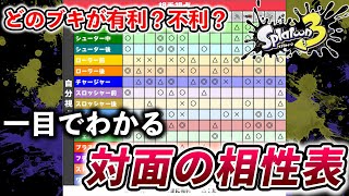 【スプラ3】ブキ別対面の相性表⁉作ってみた!【タイプ表】