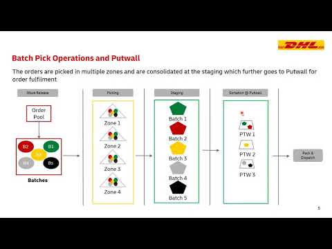 Simulating Batch Pick to Putwall Operation for e-Commerce Warehouses