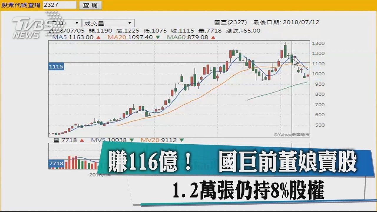 賺116億!國巨前董娘賣股1.2萬張 仍持8%股權